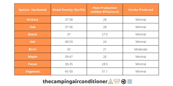 Which firewood is best for camping? (Full explanation!)